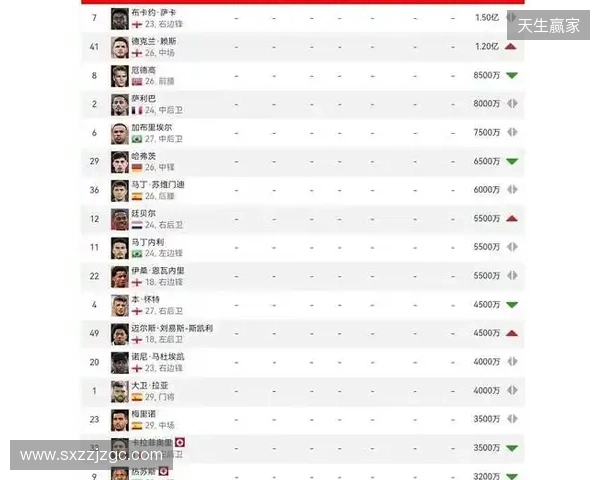 阿森纳球员身价变动:萨利巴上涨1000万欧,萨卡下跌1000万欧 阿森纳球员身价变动:萨利巴上涨1000万欧,萨卡下跌1000万欧